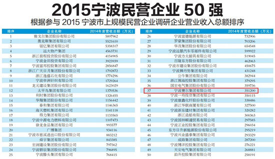 我集團入圍2015寧波民營企業50強